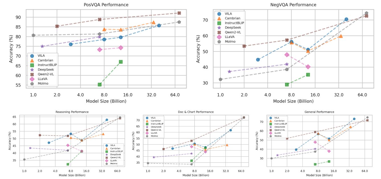 VLM Performance on NegVQA